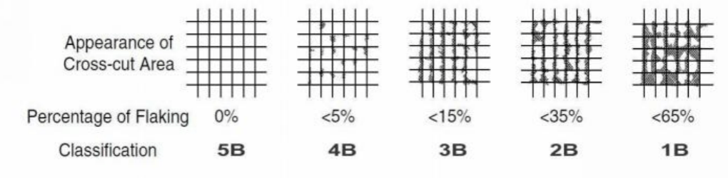 3. Test d'adhérence 1020-250