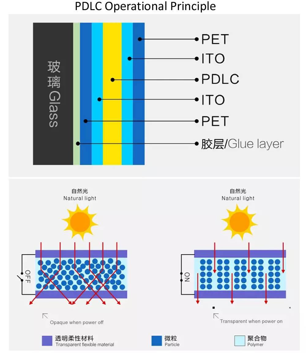 PDLC Operations Principle